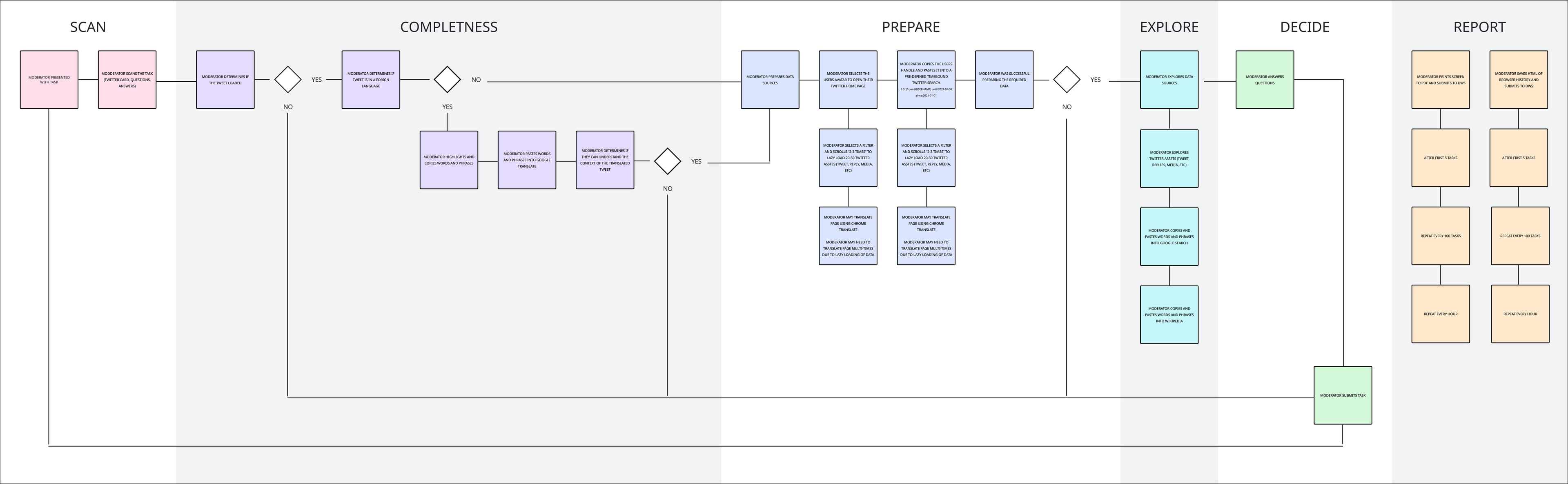 Mapping the Twitter moderator experience